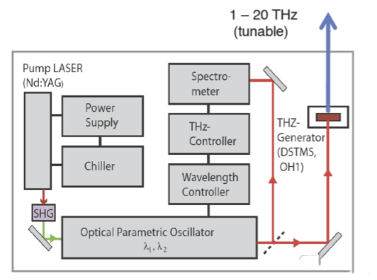 TeraTune: Widely Tunable Terahertz Source